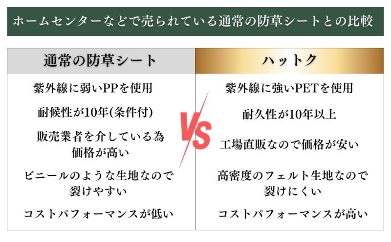 ホームセンターなどで売られている通常の防草シートとの比較